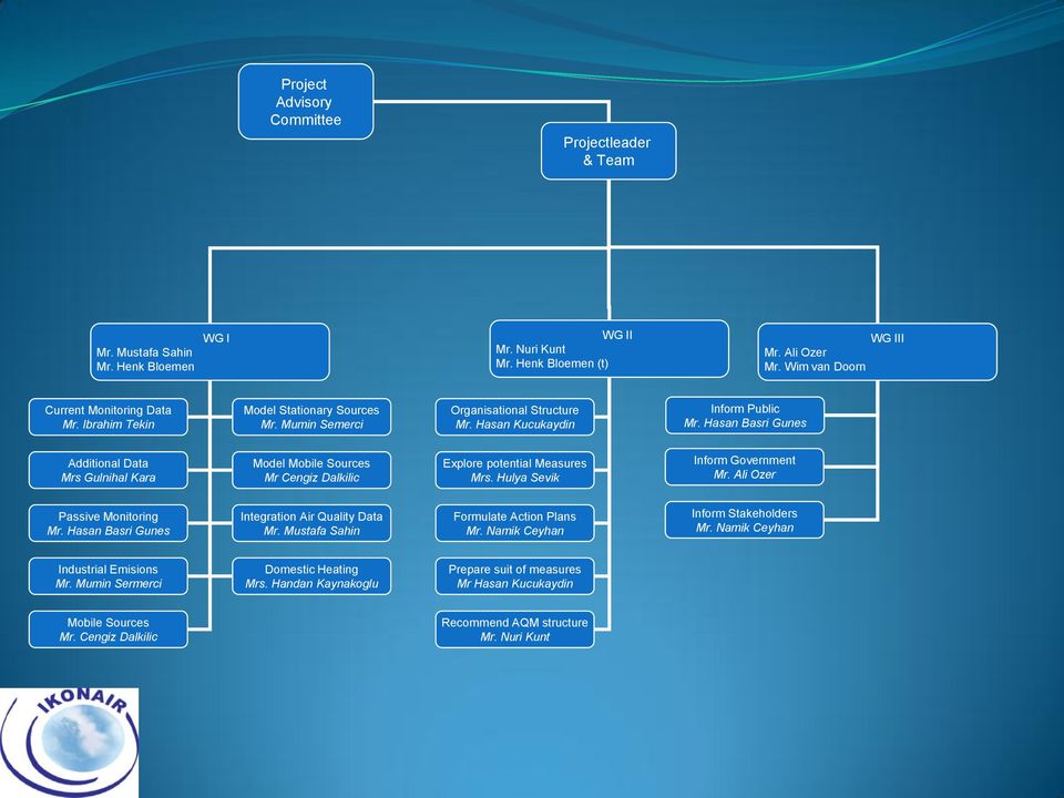 Hasan Basri Gunes Additional Data Mrs Gulnihal Kara Model Mobile Sources Mr Cengiz Dalkilic Explore potential Measures Mrs. Hulya Sevik Inform Government Mr. Ali Ozer Passive Monitoring Mr.