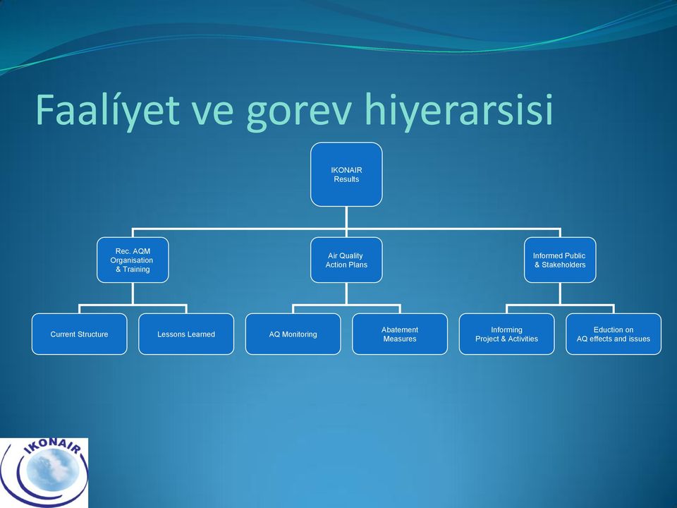 Public & Stakeholders Current Structure Lessons Learned AQ