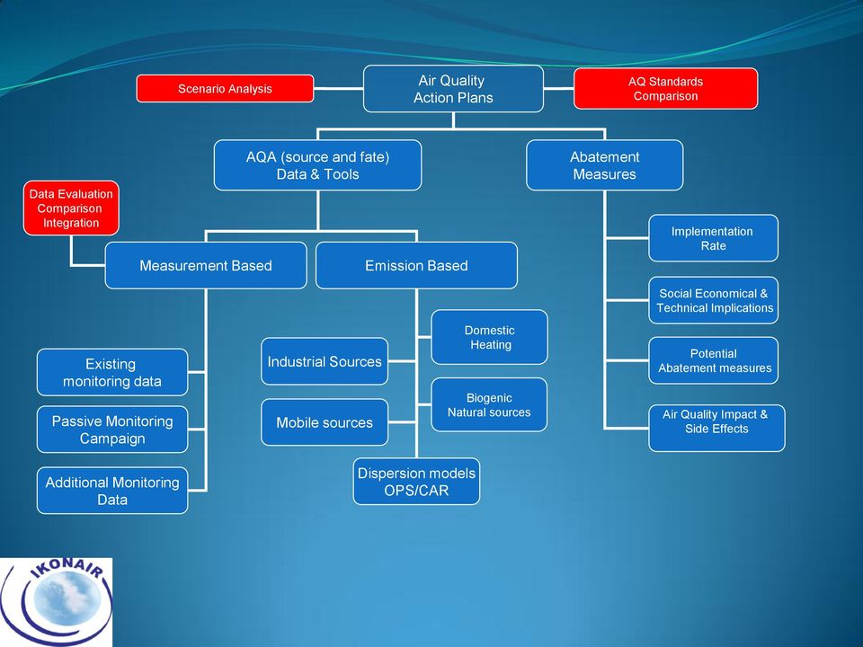 Implications Existing monitoring data Passive Monitoring Campaign Industrial Sources Mobile sources Domestic Heating