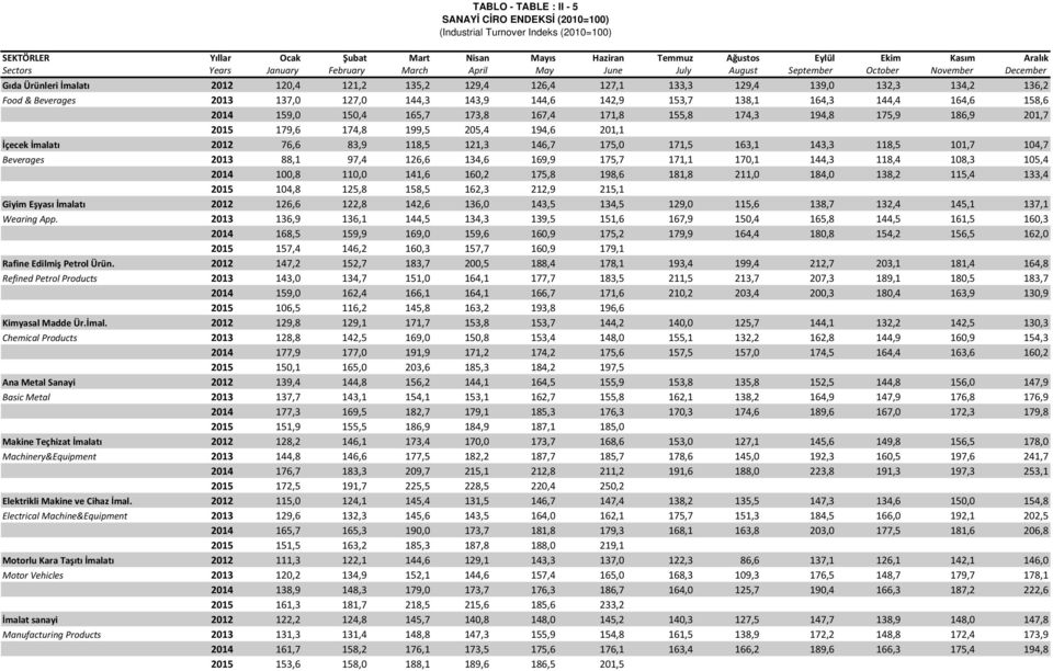 Beverages 2013 137,0 127,0 144,3 143,9 144,6 142,9 153,7 138,1 164,3 144,4 164,6 158,6 2014 159,0 150,4 165,7 173,8 167,4 171,8 155,8 174,3 194,8 175,9 186,9 201,7 2015 179,6 174,8 199,5 205,4 194,6