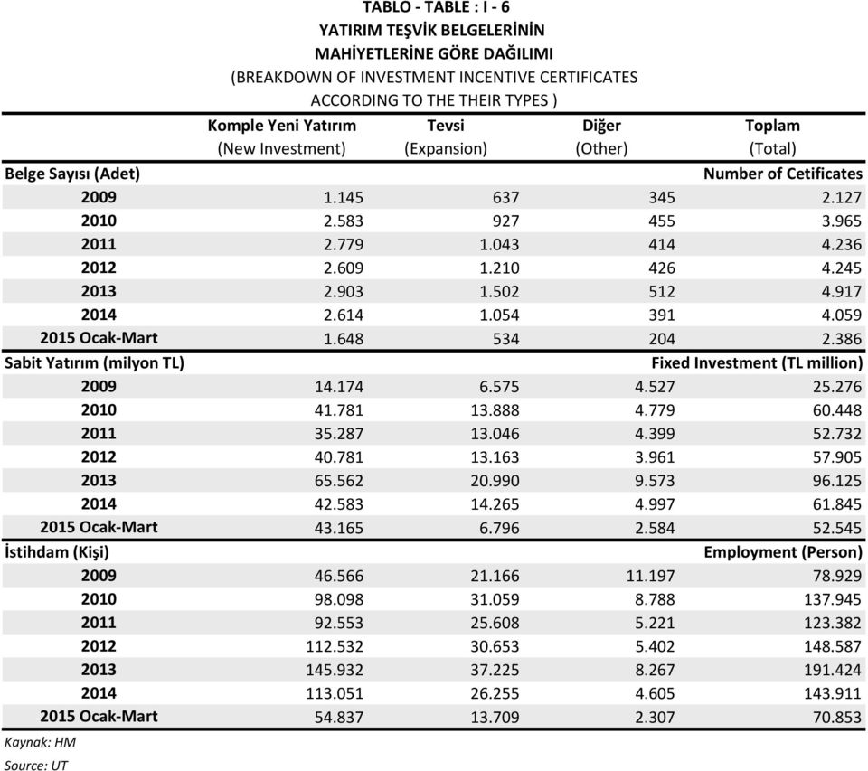 903 1.502 512 4.917 2014 2.614 1.054 391 4.059 2015 Ocak-Mart 1.648 534 204 2.386 Sabit Yatırım (milyon TL) Fixed Investment (TL million) 2009 14.174 6.575 4.527 25.276 2010 41.781 13.888 4.779 60.