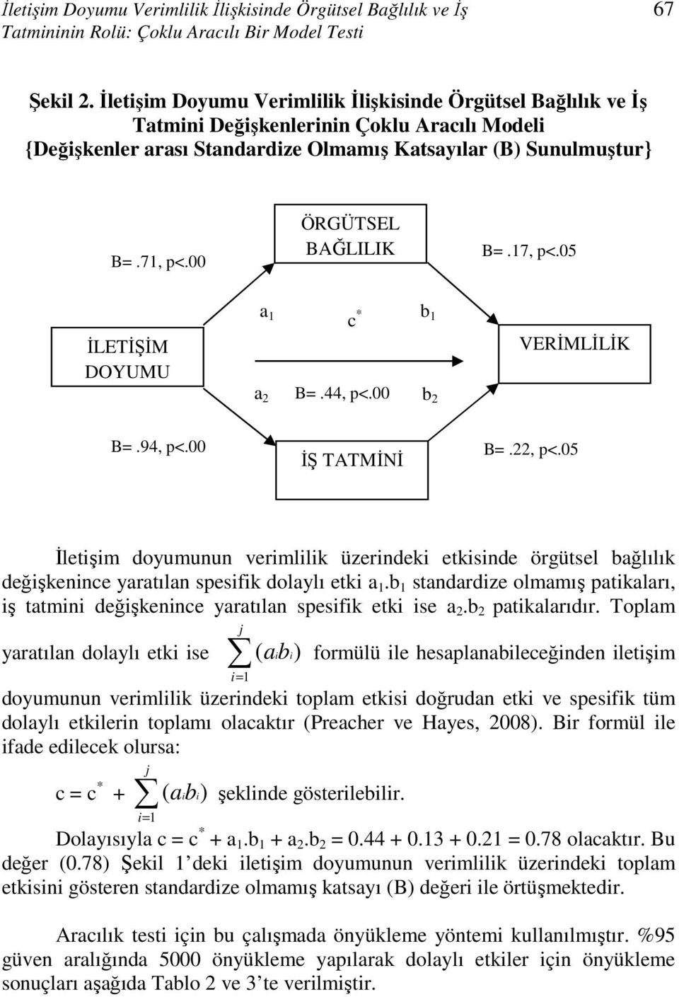 00 ÖRGÜTSEL BAĞLILIK B=.17, p<.05 İLETİŞİM DOYUMU a 1 b 1 c * a 2 B=.44, p<.00 b 2 VERİMLİLİK B=.94, p<.00 İŞ TATMİNİ B=.22, p<.