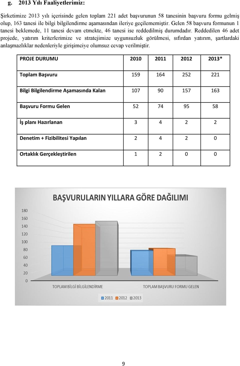 Reddedilen 46 adet projede, yatırım kriterlerimize ve stratejimize uygunsuzluk görülmesi, sıfırdan yatırım, şartlardaki anlaşmazlıklar nedenleriyle girişimciye olumsuz cevap verilmiştir.