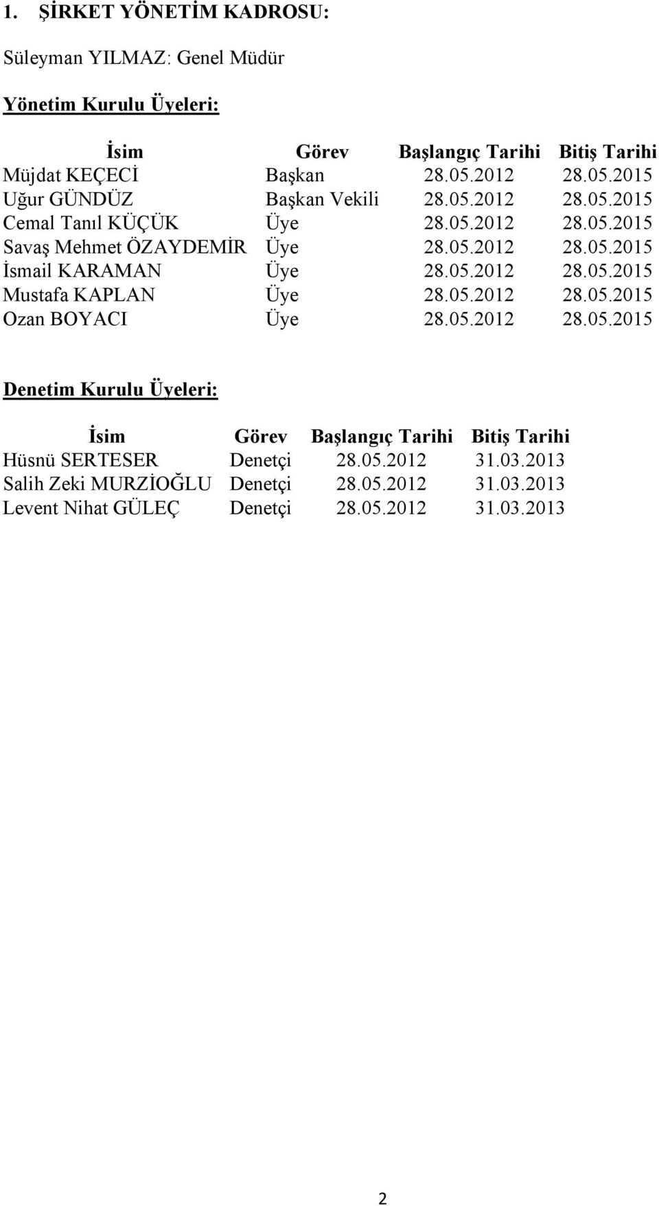 05.2012 28.05.2015 Mustafa KAPLAN Üye 28.05.2012 28.05.2015 Ozan BOYACI Üye 28.05.2012 28.05.2015 Denetim Kurulu Üyeleri: İsim Görev Başlangıç Tarihi Bitiş Tarihi Hüsnü SERTESER Denetçi 28.