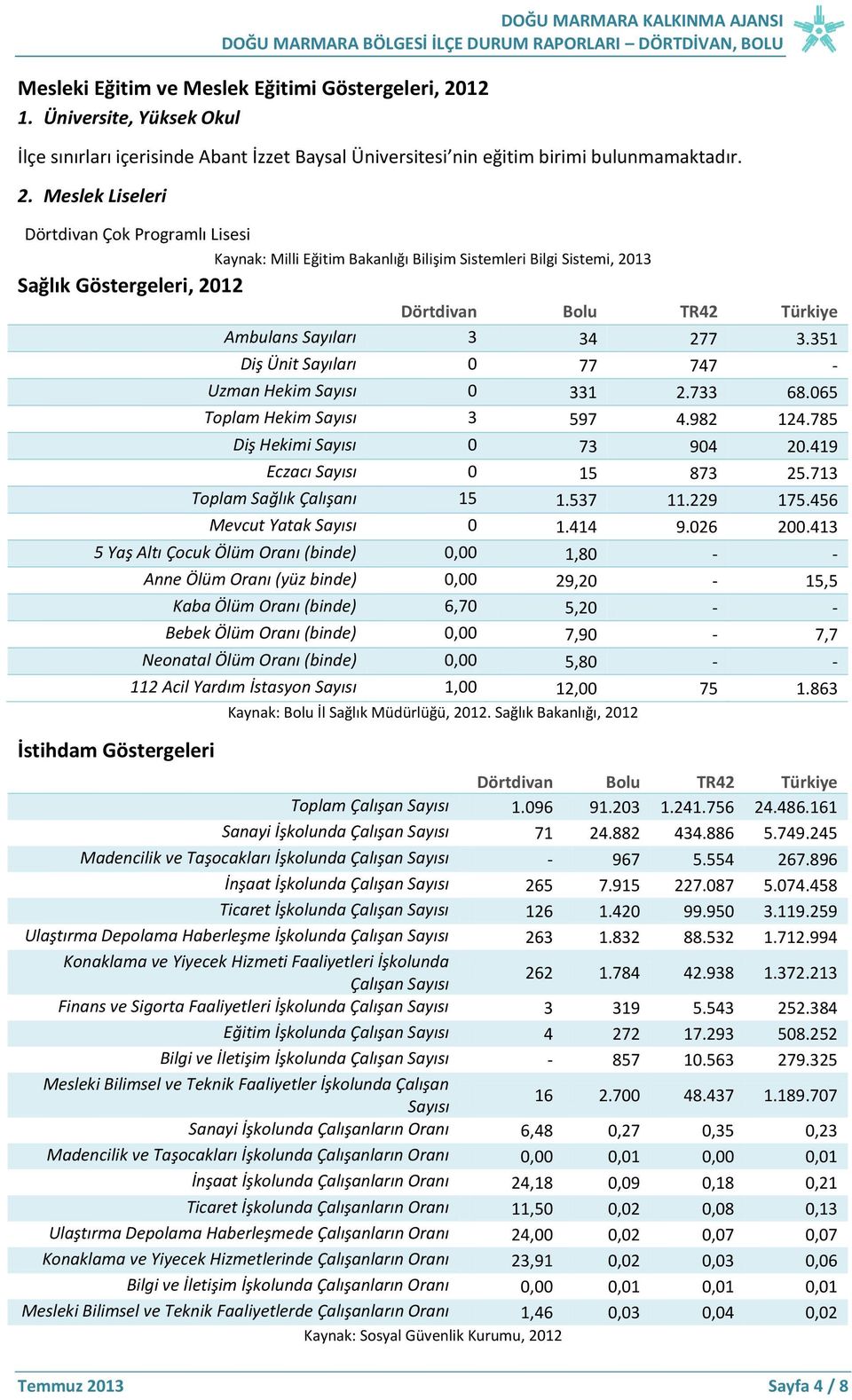 Meslek Liseleri Dörtdivan Çok Programlı Lisesi Kaynak: Milli Eğitim Bakanlığı Bilişim Sistemleri Bilgi Sistemi, 2013 Sağlık Göstergeleri, 2012 Dörtdivan Bolu TR42 Türkiye Ambulans Sayıları 3 34 277 3.