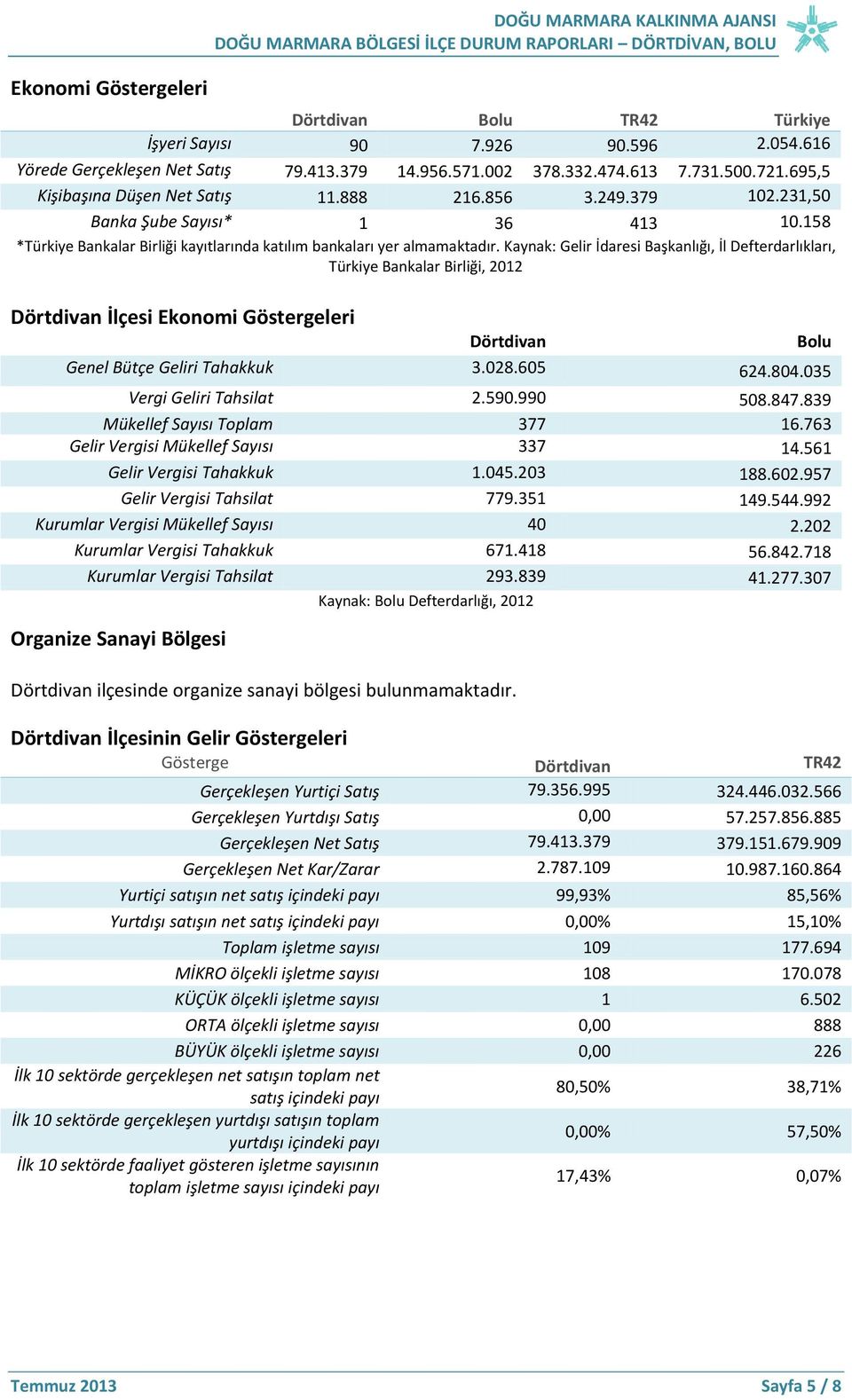 158 *Türkiye Bankalar Birliği kayıtlarında katılım bankaları yer almamaktadır.