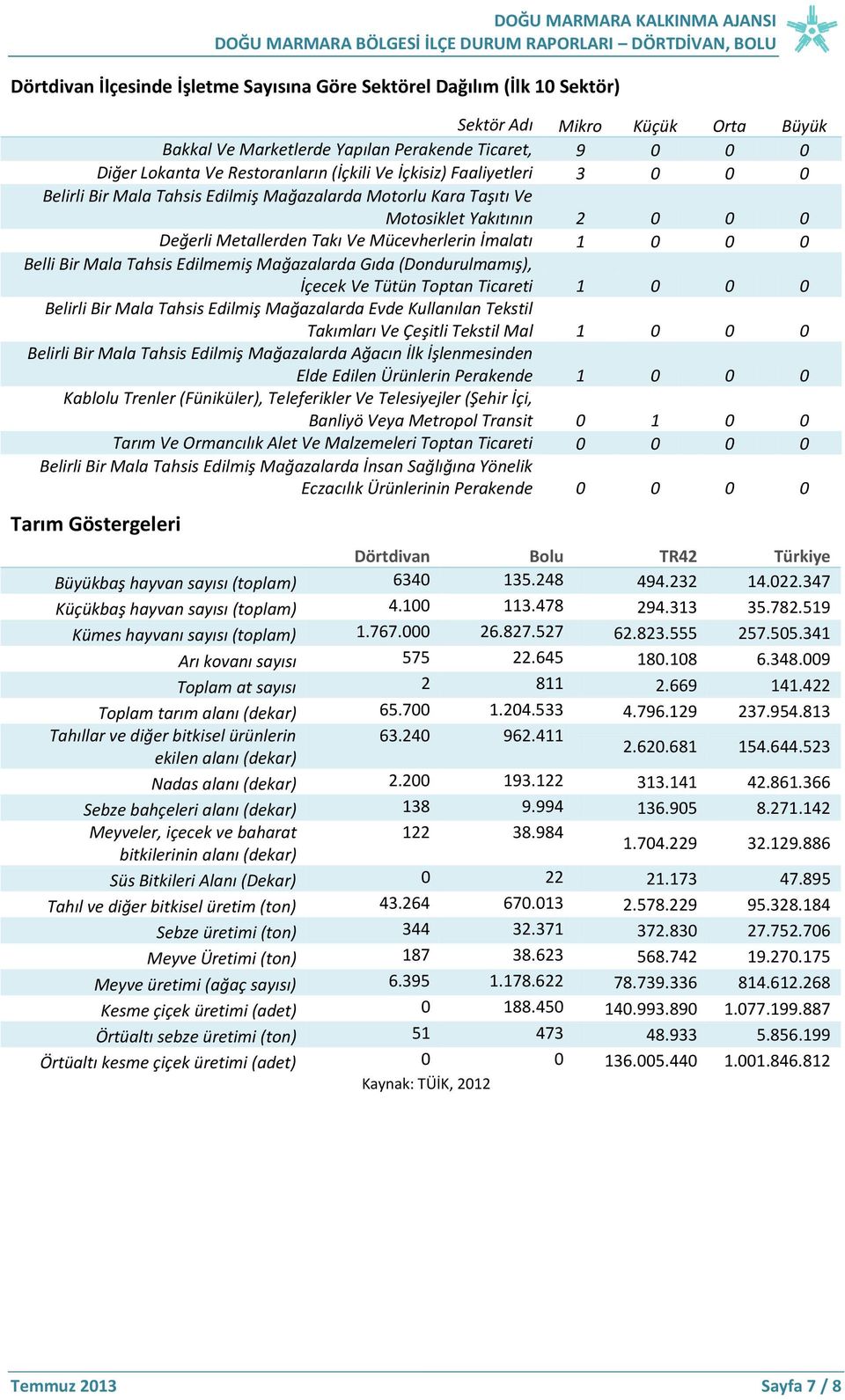 Değerli Metallerden Takı Ve Mücevherlerin İmalatı 1 0 0 0 Belli Bir Mala Tahsis Edilmemiş Mağazalarda Gıda (Dondurulmamış), İçecek Ve Tütün Toptan Ticareti 1 0 0 0 Belirli Bir Mala Tahsis Edilmiş