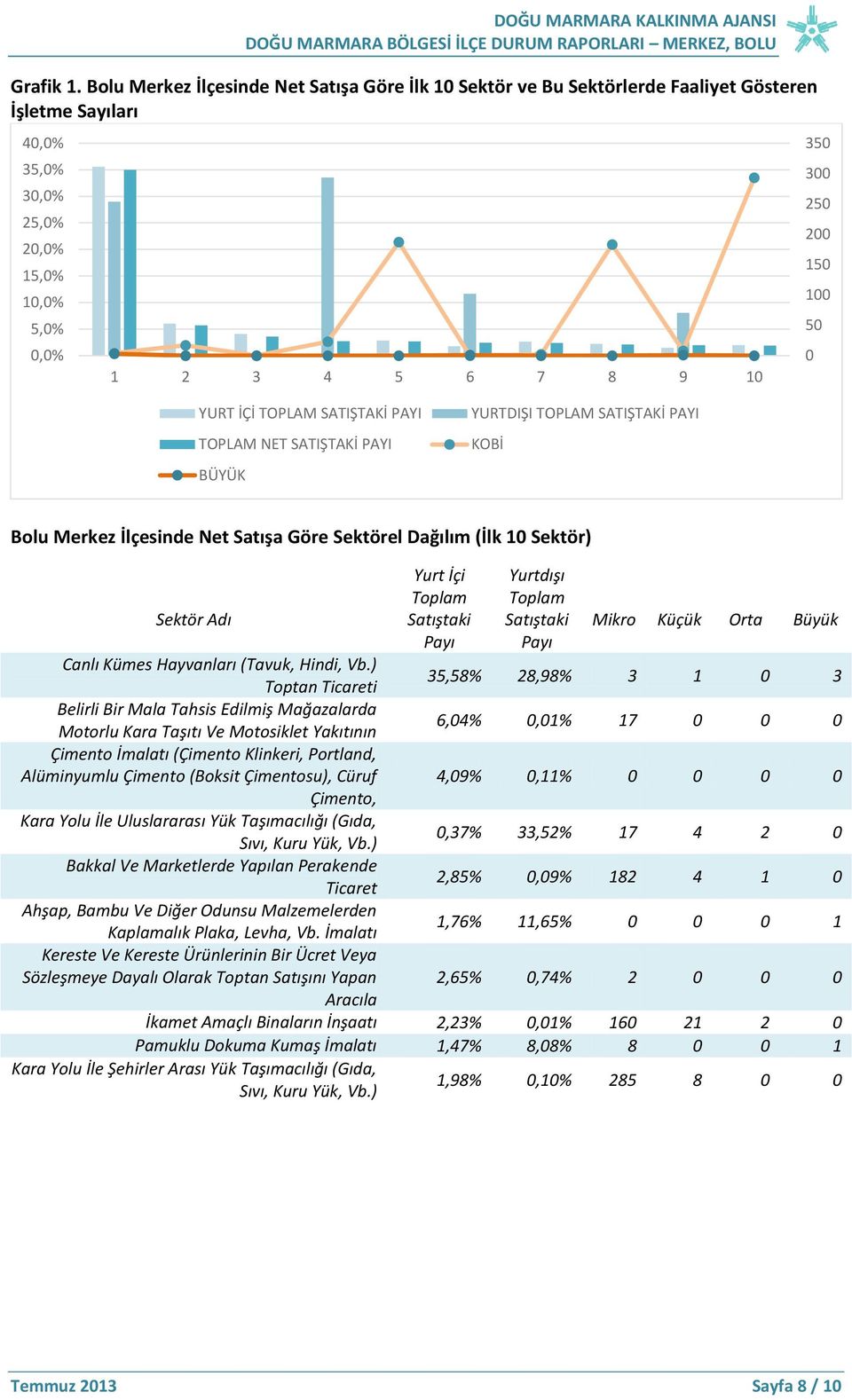 100 50 0 YURT İÇİ TOPLAM SATIŞTAKİ PAYI TOPLAM NET SATIŞTAKİ PAYI BÜYÜK YURTDIŞI TOPLAM SATIŞTAKİ PAYI KOBİ Bolu Merkez İlçesinde Net Satışa Göre Sektörel Dağılım (İlk 10 Sektör) Sektör Adı Canlı