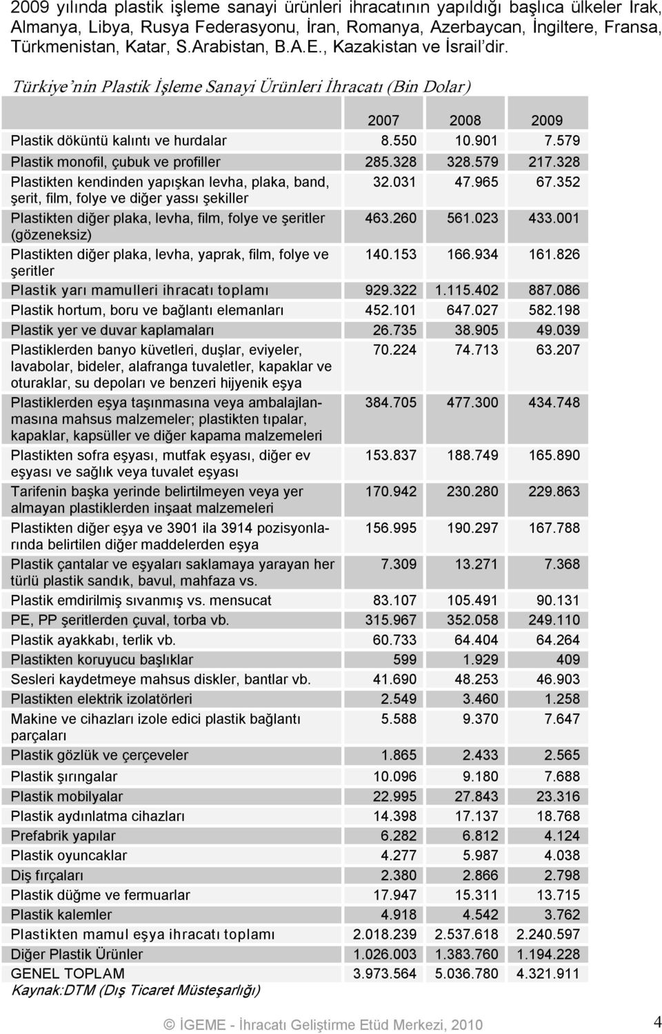 579 Plastik monofil, çubuk ve profiller 285.328 328.579 217.328 Plastikten kendinden yapışkan levha, plaka, band, 32.031 47.965 67.