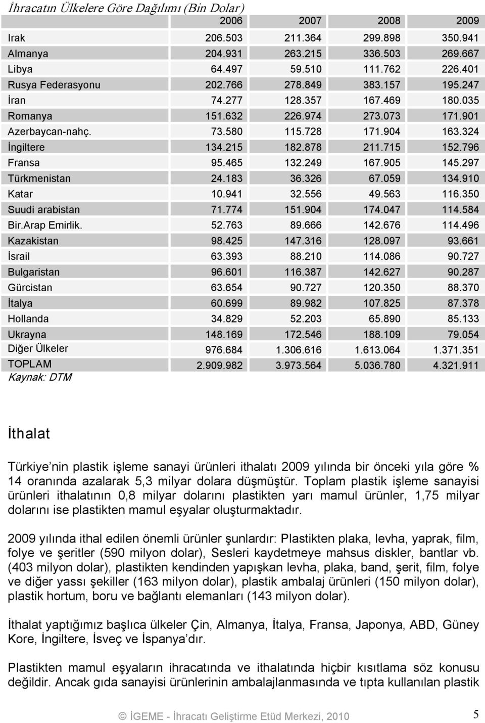 796 Fransa 95.465 132.249 167.905 145.297 Türkmenistan 24.183 36.326 67.059 134.910 Katar 10.941 32.556 49.563 116.350 Suudi arabistan 71.774 151.904 174.047 114.584 Bir.Arap Emirlik. 52.763 89.