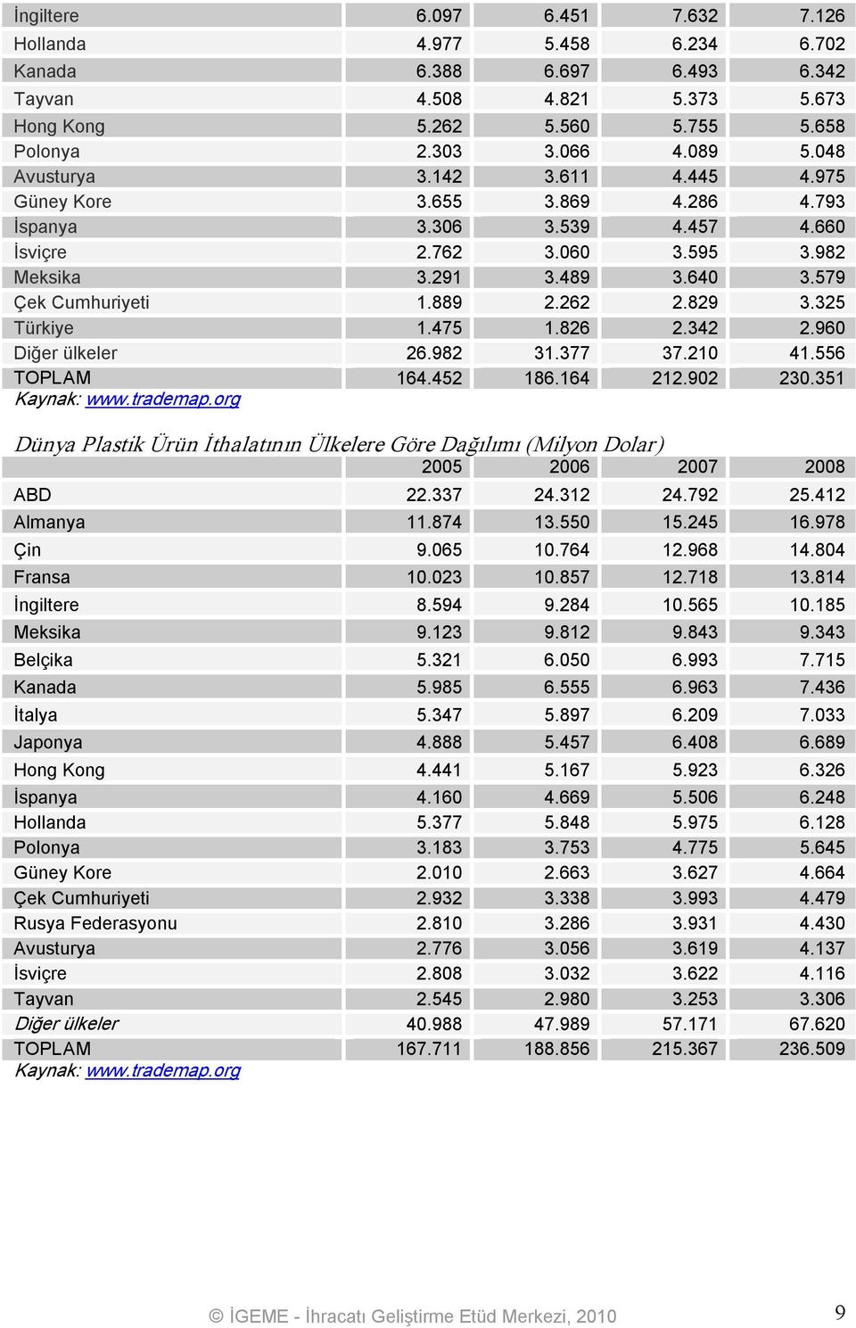 829 3.325 Türkiye 1.475 1.826 2.342 2.960 Diğer ülkeler 26.982 31.377 37.210 41.556 TOPLAM 164.452 186.164 212.902 230.351 Kaynak: www.trademap.