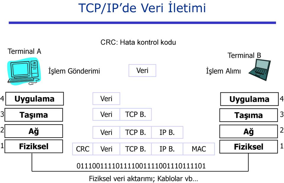 Taşıma 3 2 Ağ Veri TCP B. IP B.