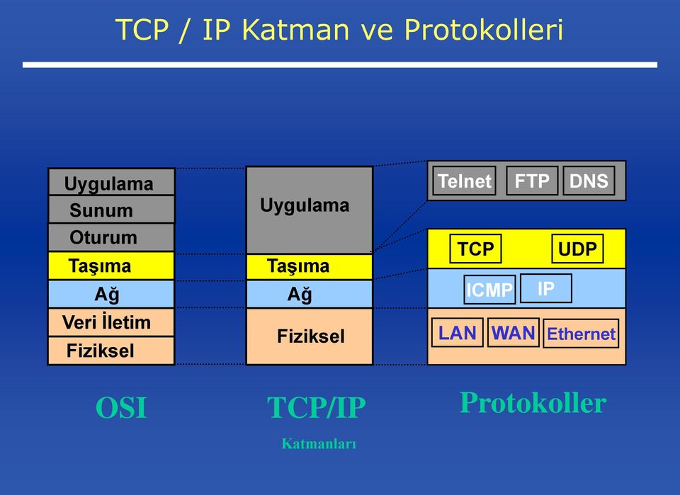 Uygulama Taşıma Ağ Fiziksel TCP/IP Katmanları