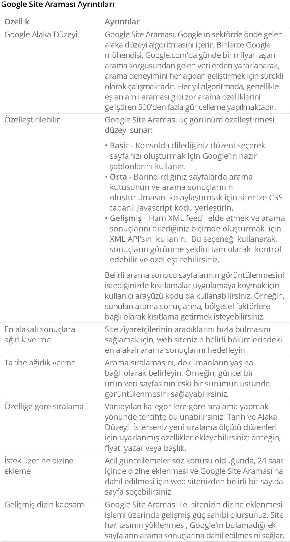 Her yıl algoritmada, genellikle eş anlamlı araması gibi zor arama özelliklerini geliştiren 500'den fazla güncelleme yapılmaktadır.