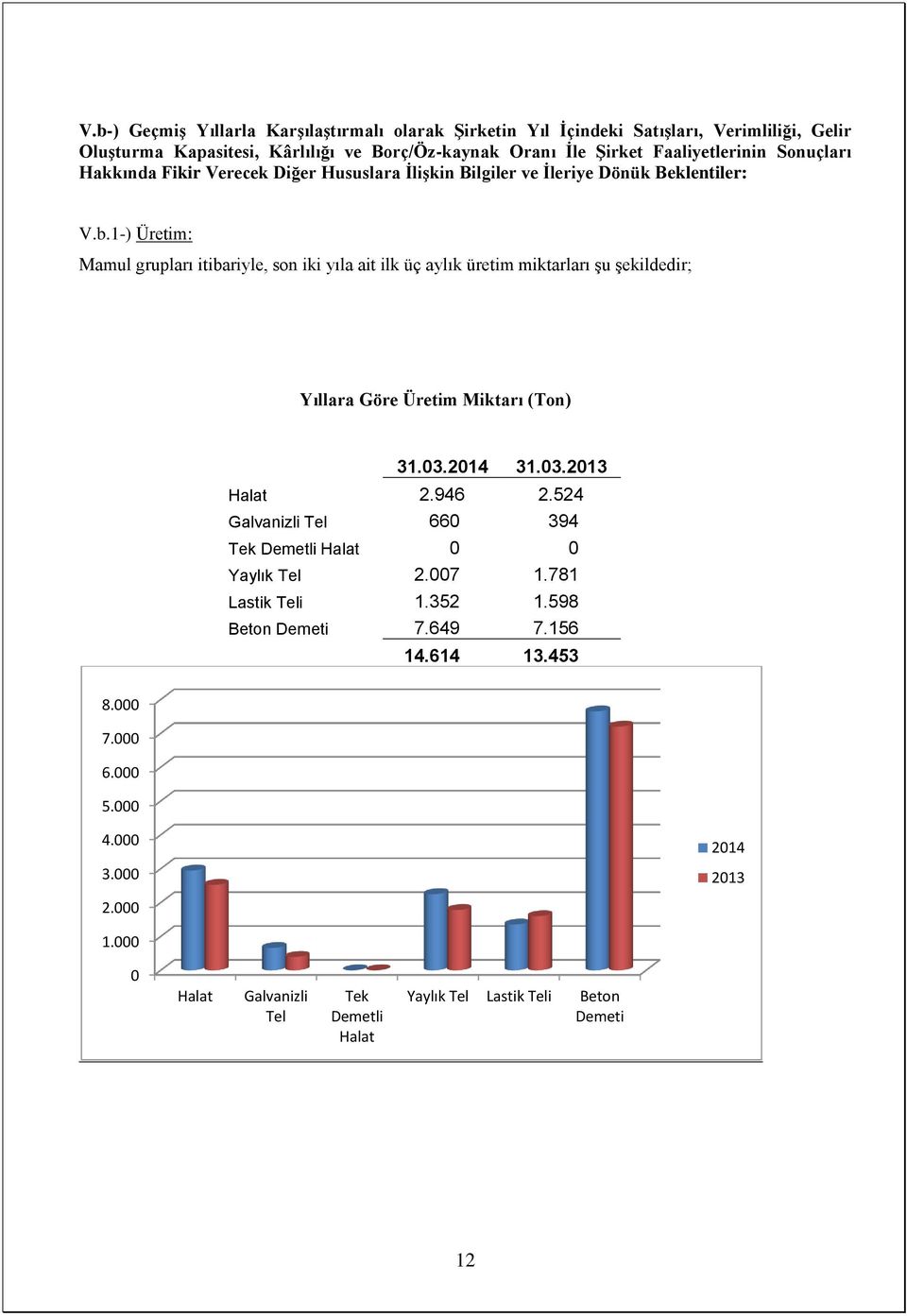 1-) Üretim: Mamul grupları itibariyle, son iki yıla ait ilk üç aylık üretim miktarları şu şekildedir; Yıllara Göre Üretim Miktarı (Ton) 31.03.2014 31.03.2013 Halat 2.946 2.