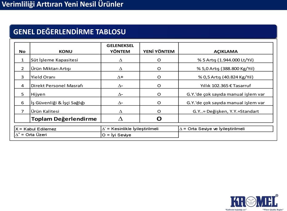 824 Kg/Yıl) 4 Direkt Personel Masrafı - O Yıllık 102.365 Tasarruf 5 Hijyen - O G.Y.'de çok sayıda manual işlem var 6 İş Güvenliği & İşçi Sağlığı - O G.