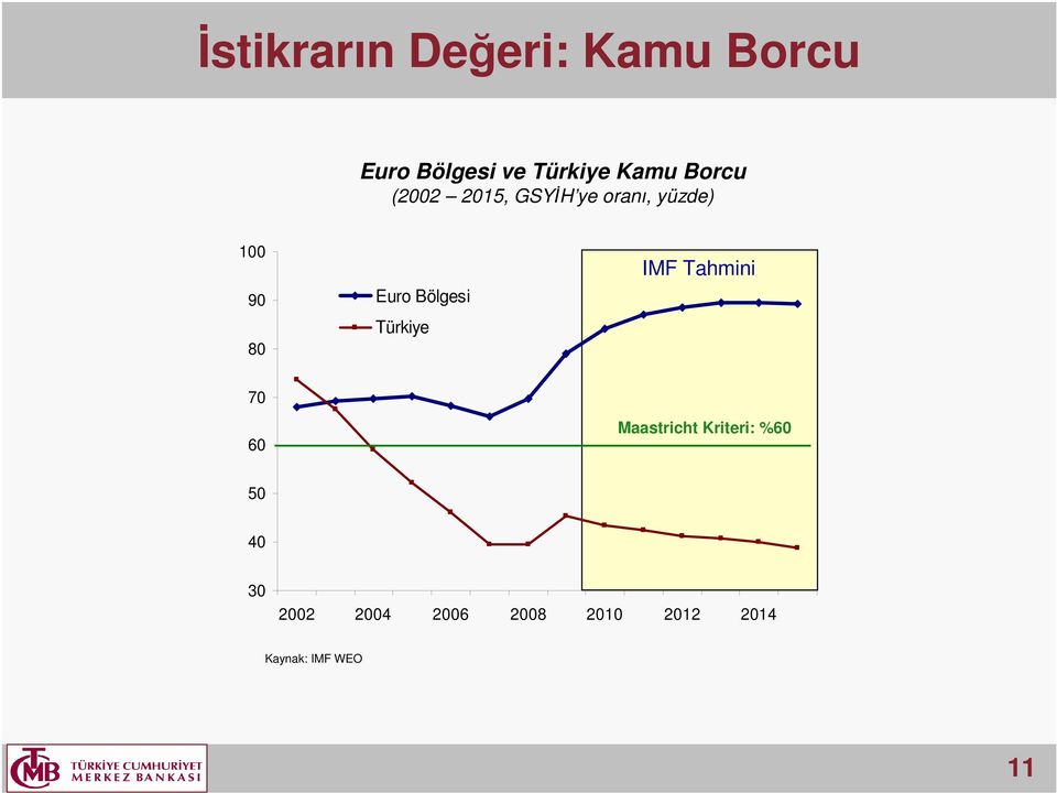 Bölgesi Türkiye IMF Tahmini 70 60 Maastricht Kriteri: %60