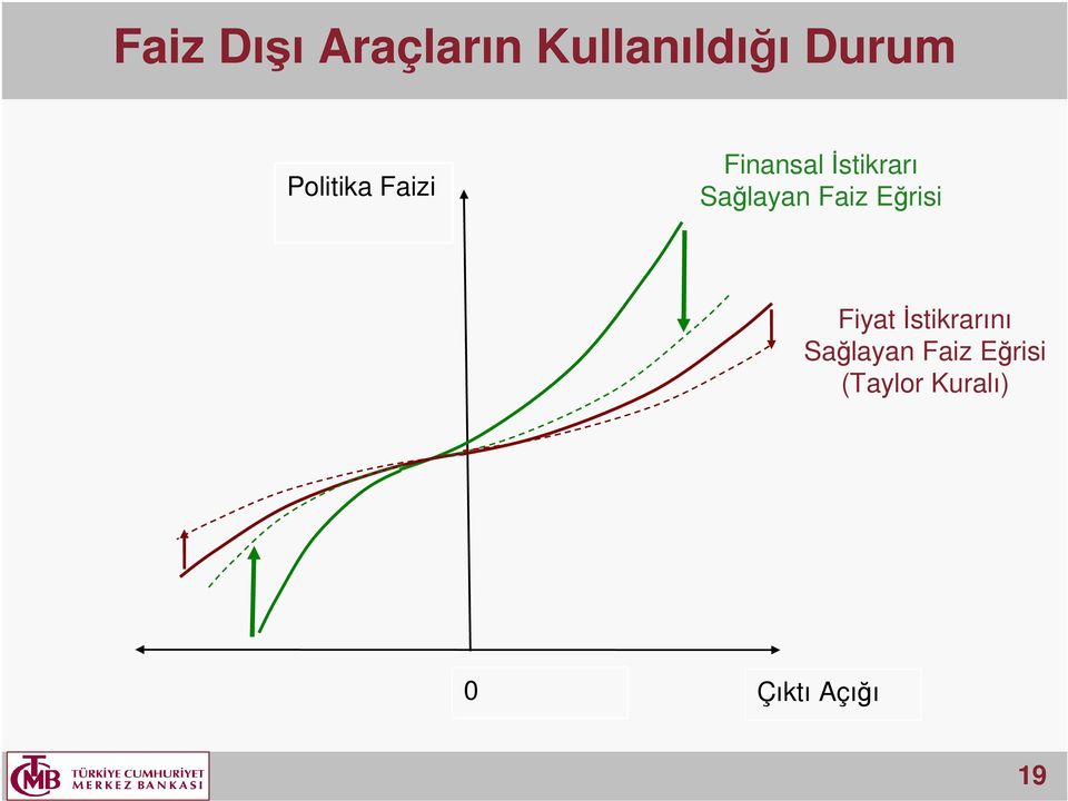 Sağlayan Faiz Eğrisi Fiyat İstikrarını