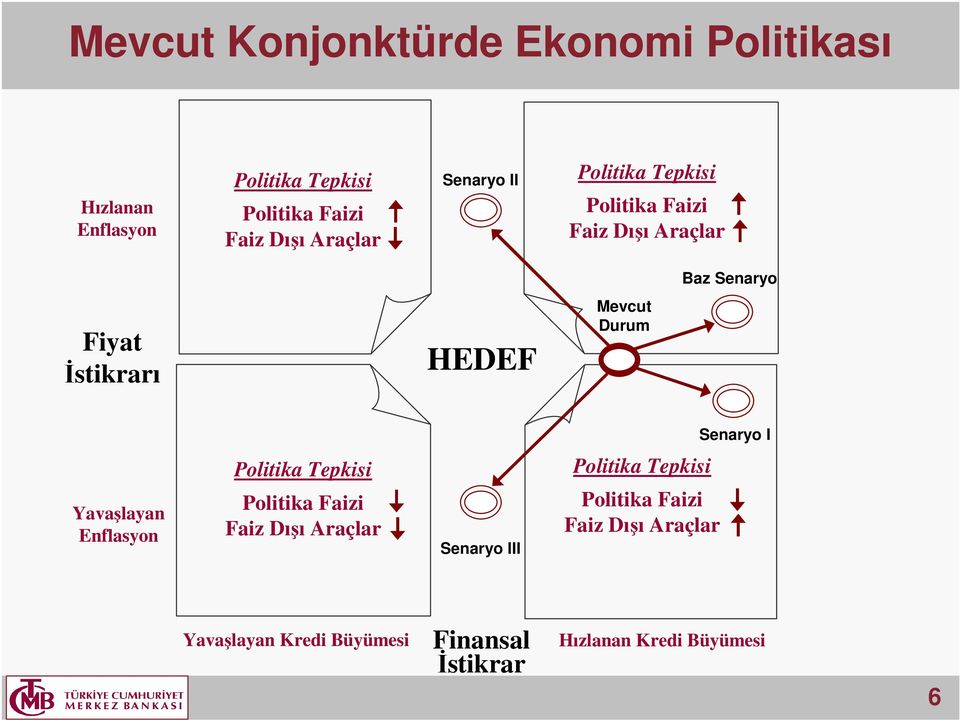 Mevcut Durum Senaryo I Yavaşlayan Enflasyon Politika Tepkisi Politika Faizi Faiz Dışı Araçlar Senaryo III