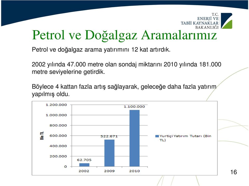 000 metre olan sondaj miktarını 2010 yılında 181.