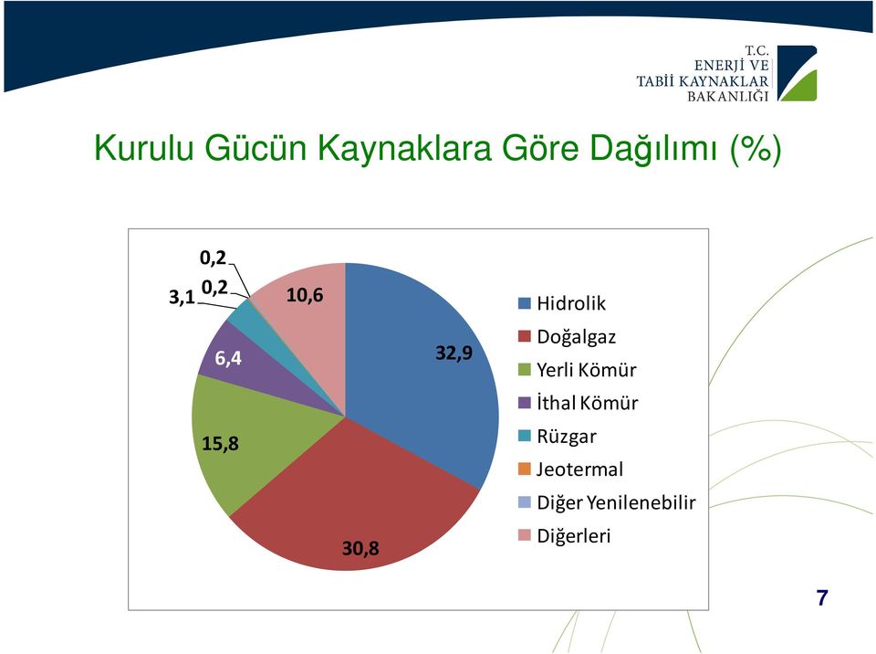 32,9 Doğalgaz Yerli Kömür İthal Kömür