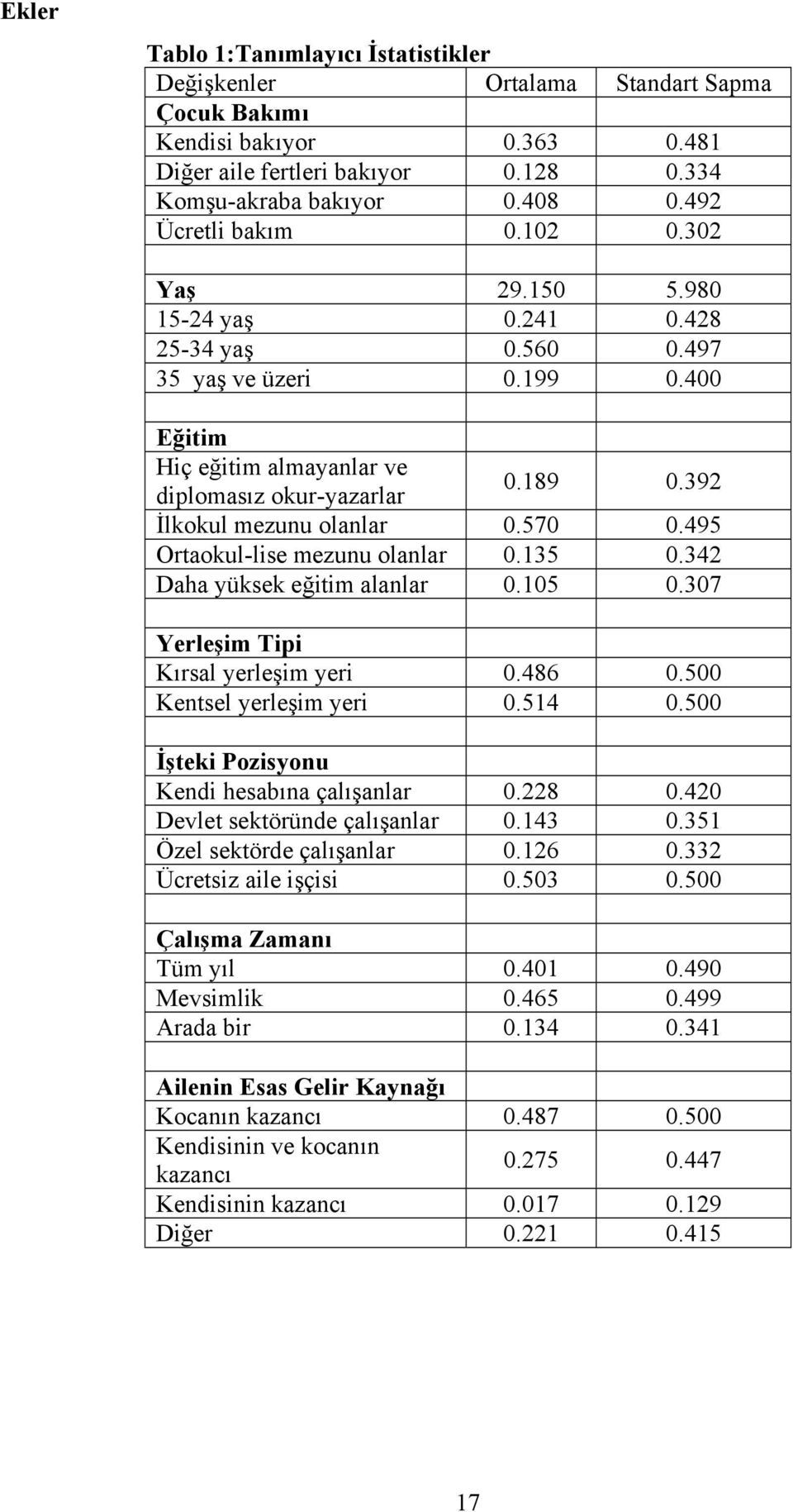 392 İlkokul mezunu olanlar 0.570 0.495 Ortaokul-lise mezunu olanlar 0.135 0.342 Daha yüksek eğitim alanlar 0.105 0.307 Yerleşim Tipi Kırsal yerleşim yeri 0.486 0.500 Kentsel yerleşim yeri 0.514 0.