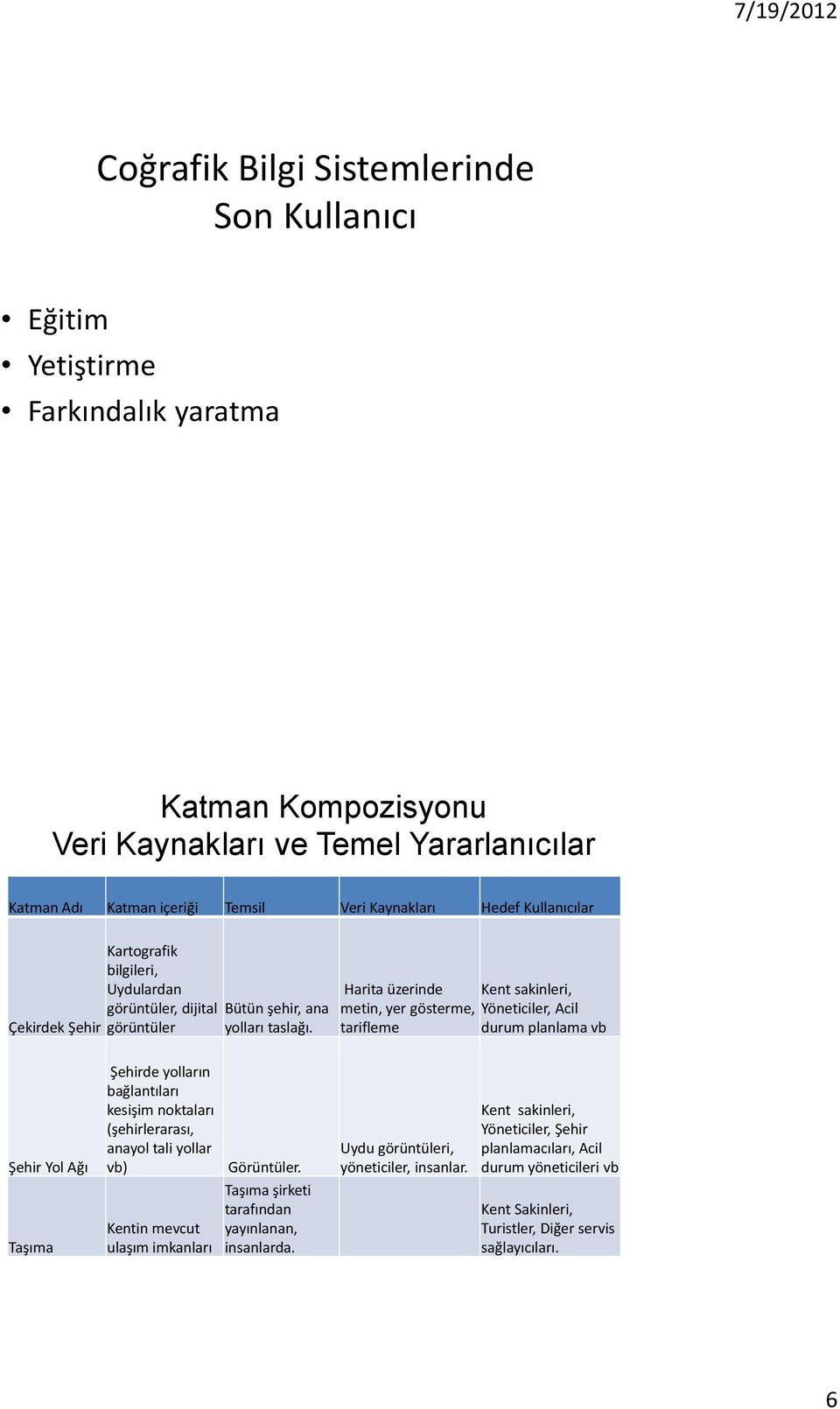 Harita üzerinde Kent sakinleri, metin, yer gösterme, Yöneticiler, Acil tarifleme durum planlama vb Şehir Yol Ağı Taşıma Şehirde yolların bağlantıları kesişim noktaları (şehirlerarası, anayol tali