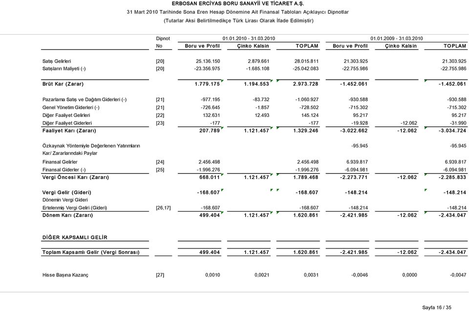 061-1.452.061 Pazarlama Satış ve Dağıtım Giderleri (-) [21] -977.195-83.732-1.060.927-930.588-930.588 Genel Yönetim Giderleri (-) [21] -726.645-1.857-728.502-715.302-715.