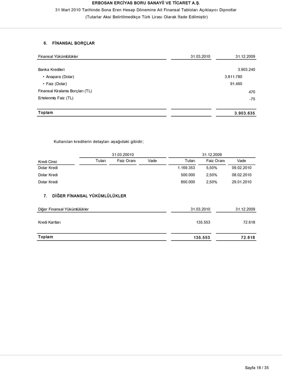 2009 Kredi Cinsi Tutarı Faiz Oranı Vade Tutarı Faiz Oranı Vade Dolar Kredi 1.169.353 5,50% 09.02.2010 Dolar Kredi 500.000 2,50% 08.02.2010 Dolar Kredi 850.