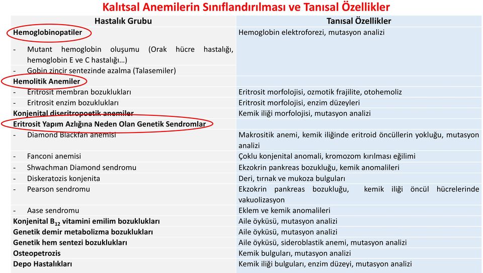 Eritrosit enzim bozuklukları Eritrosit morfolojisi, enzim düzeyleri Konjenital diseritropoetik anemiler Kemik iliği morfolojisi, mutasyon analizi Eritrosit Yapım Azlığına Neden Olan Genetik