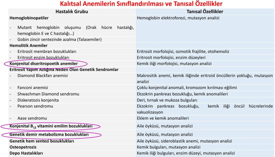 Eritrosit enzim bozuklukları Eritrosit morfolojisi, enzim düzeyleri Konjenital diseritropoetik anemiler Kemik iliği morfolojisi, mutasyon analizi Eritrosit Yapım Azlığına Neden Olan Genetik