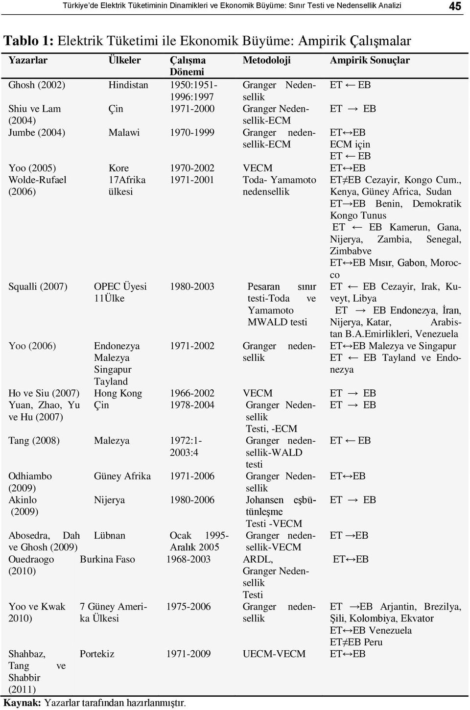 Sonuçlar ET EB ET EB ET EB ECM için ET EB Yoo (005) Kore 1970-00 VECM ET EB Wolde-Rufael (006) Squalli (007) Yoo (006) 17Afrika ülkesi OPEC Üyesi 11Ülke Endonezya Malezya Singapur Tayland 1971-001