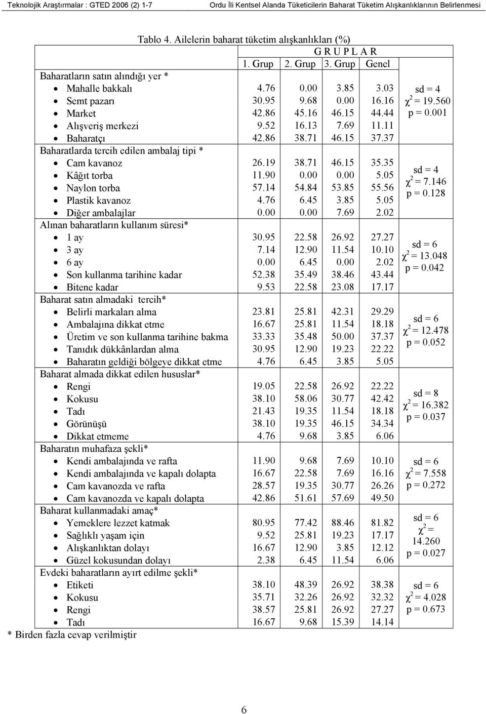 11 Baharatçı 42.86 38.71 46.15 37.37 Baharatlarda tercih edilen ambalaj tipi * Cam kavanoz 26.19 38.71 46.15 35.35 Kâğıt torba 11.90 0.00 0.00 5.05 Naylon torba 57.14 54.84 53.85 55.