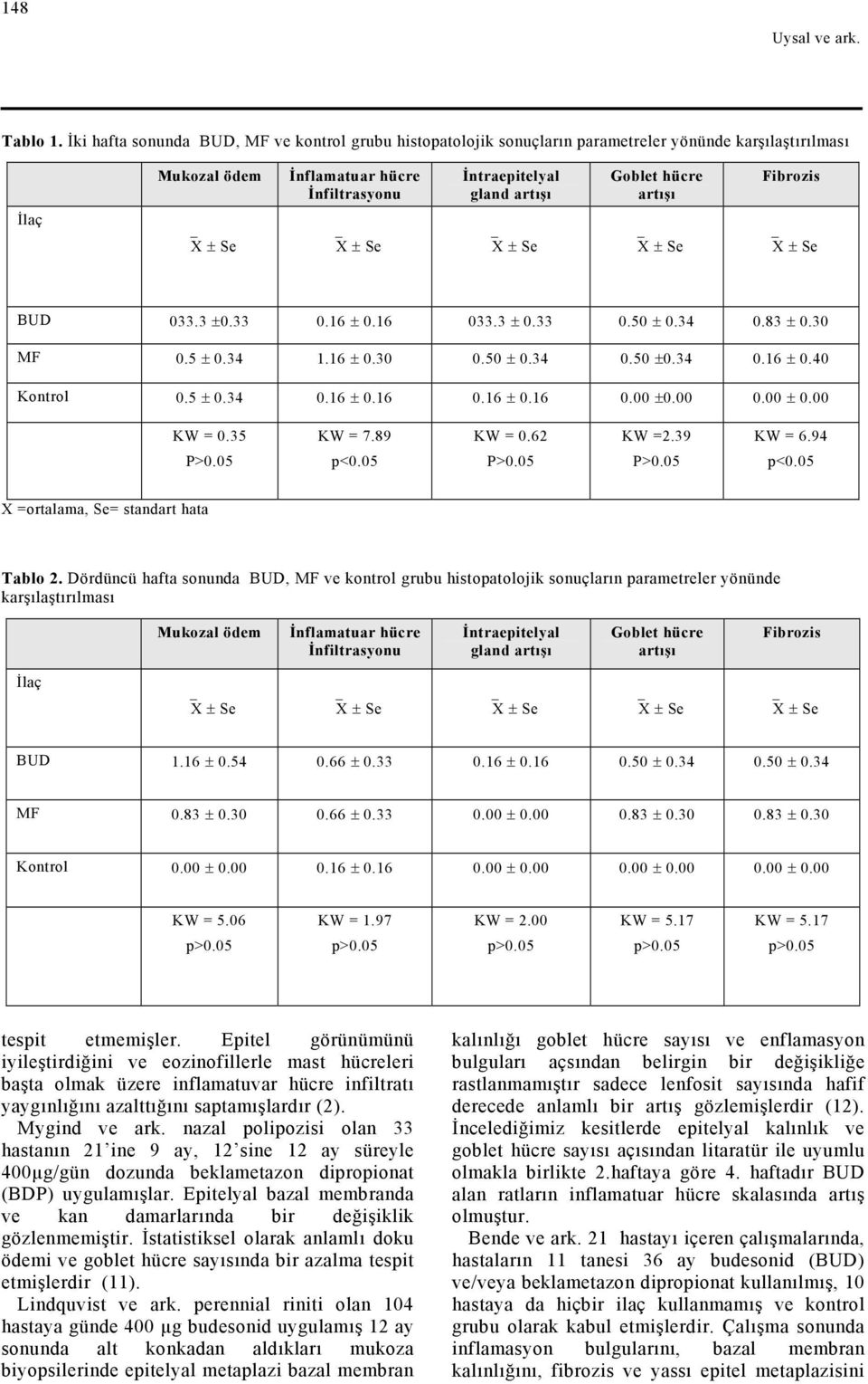 artışı Fibrozis X ± Se X ± Se X ± Se X ± Se X ± Se BUD 033.3 ±0.33 0.16 ± 0.16 033.3 ± 0.33 0.50 ± 0.34 0.83 ± 0.30 MF 0.5 ± 0.34 1.16 ± 0.30 0.50 ± 0.34 0.50 ±0.34 0.16 ± 0.40 Kontrol 0.5 ± 0.34 0.16 ± 0.16 0.16 ± 0.16 0.00 ±0.