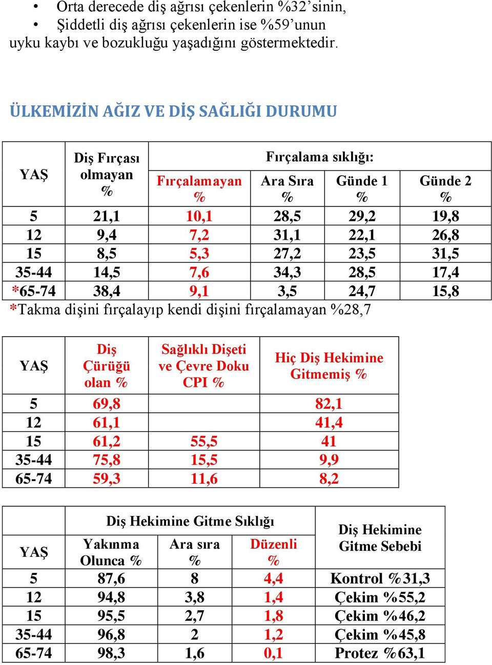 23,5 31,5 35-44 14,5 7,6 34,3 28,5 17,4 *65-74 38,4 9,1 3,5 24,7 15,8 *Takma dişini fırçalayıp kendi dişini fırçalamayan %28,7 YAġ DiĢ Çürüğü olan % Sağlıklı DiĢeti ve Çevre Doku CPI % Hiç DiĢ