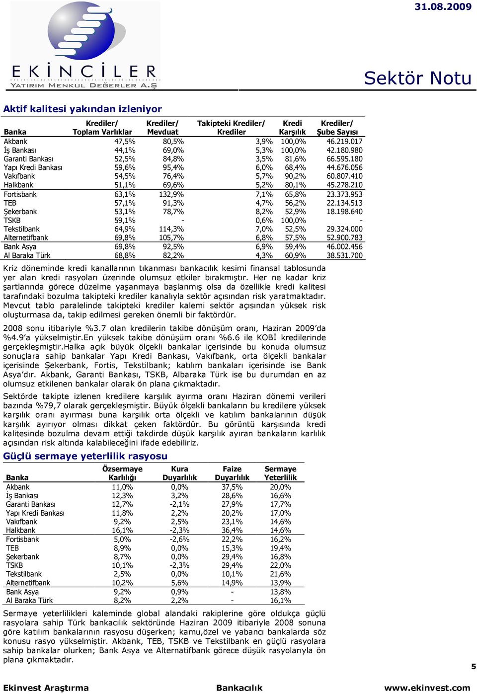 410 Halkbank 51,1% 69,6% 5,2% 80,1% 45.278.210 Fortisbank 63,1% 132,9% 7,1% 65,8% 23.373.953 TEB 57,1% 91,3% 4,7% 56,2% 22.134.513 Şekerbank 53,1% 78,7% 8,2% 52,9% 18.198.