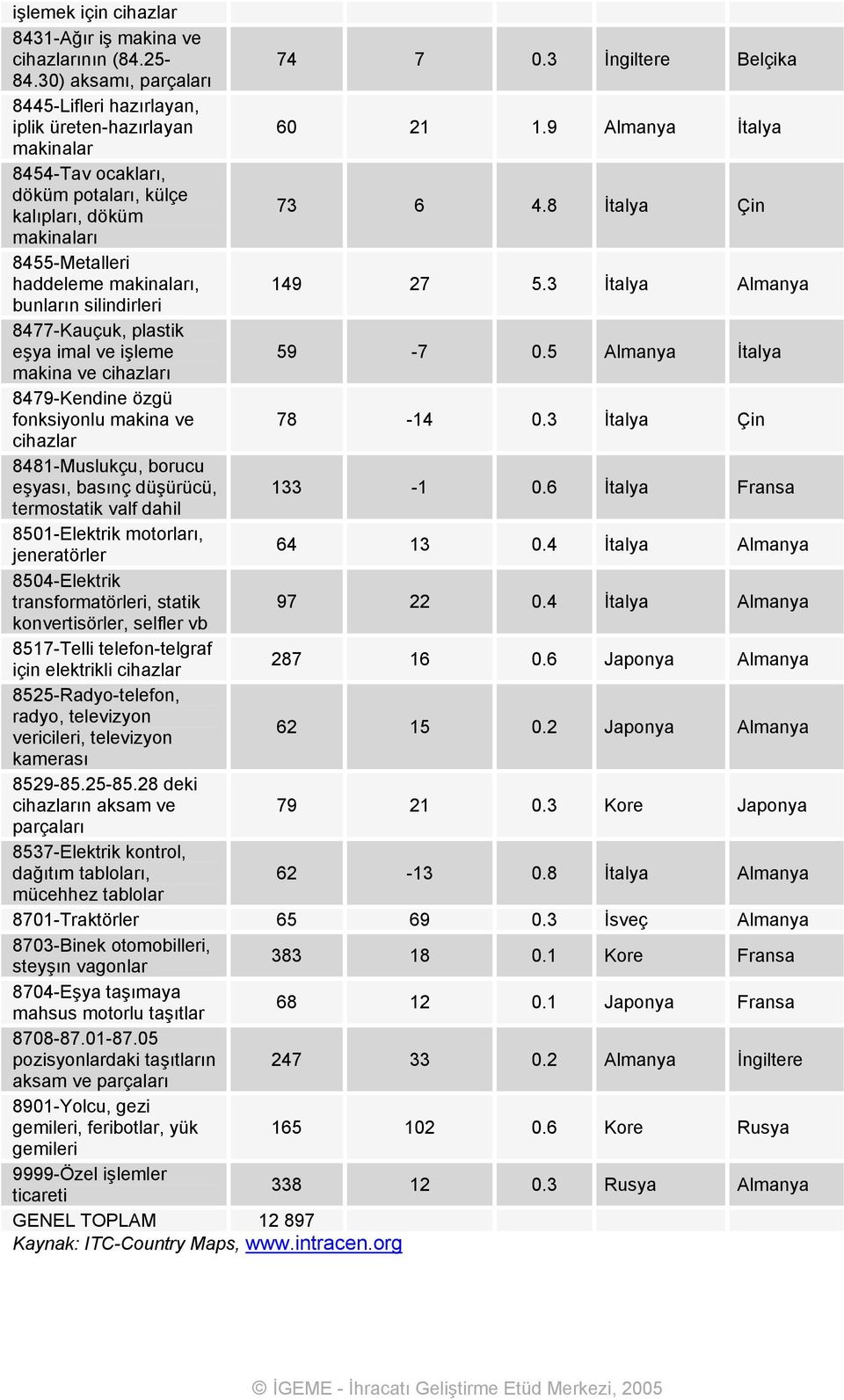 3 İtalya Almanya bunların silindirleri 8477-Kauçuk, plastik eşya imal ve işleme 59-7 0.5 Almanya İtalya makina ve cihazları 8479-Kendine özgü fonksiyonlu makina ve 78-14 0.