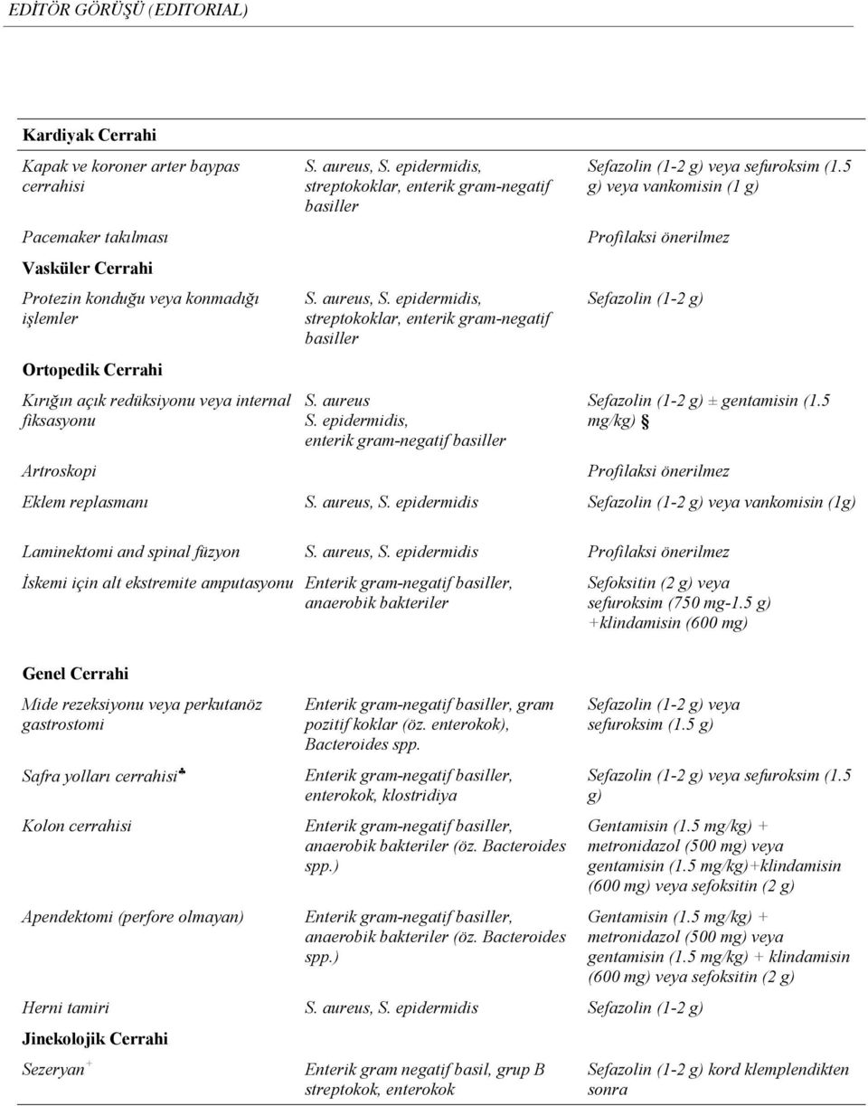 epidermidis, enterik gram-negatif veya sefuroksim (1.5 g) veya vankomisin (1 g) ± gentamisin (1.5 mg/kg) Eklem replasmanı S. aureus, S.