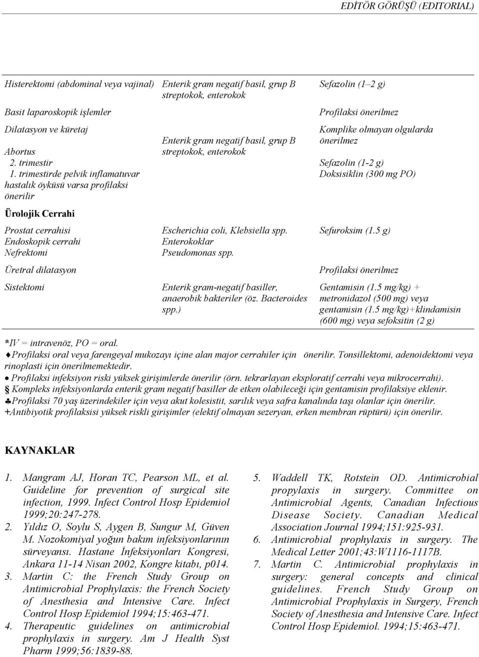 grup B Escherichia coli, Klebsiella spp. Enterokoklar Pseudomonas spp. Enterik gram-negatif, Sefazolin (1 2 g) Komplike olmayan olgularda önerilmez Doksisiklin (300 mg PO) Sefuroksim (1.