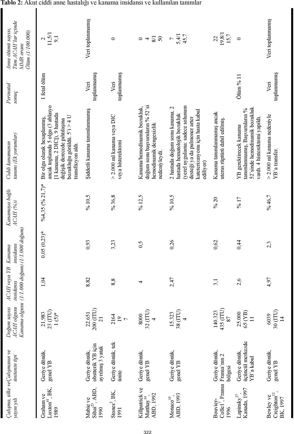yatak tek ünite genel YB genel YB Fransa nın 2 bölgesi üçüncül merkezde YB a kabul genel YB Doğum sayısı ACAH olgusu Kanama olgusu 21.983 23 (ITU) 1 (5)* 22.
