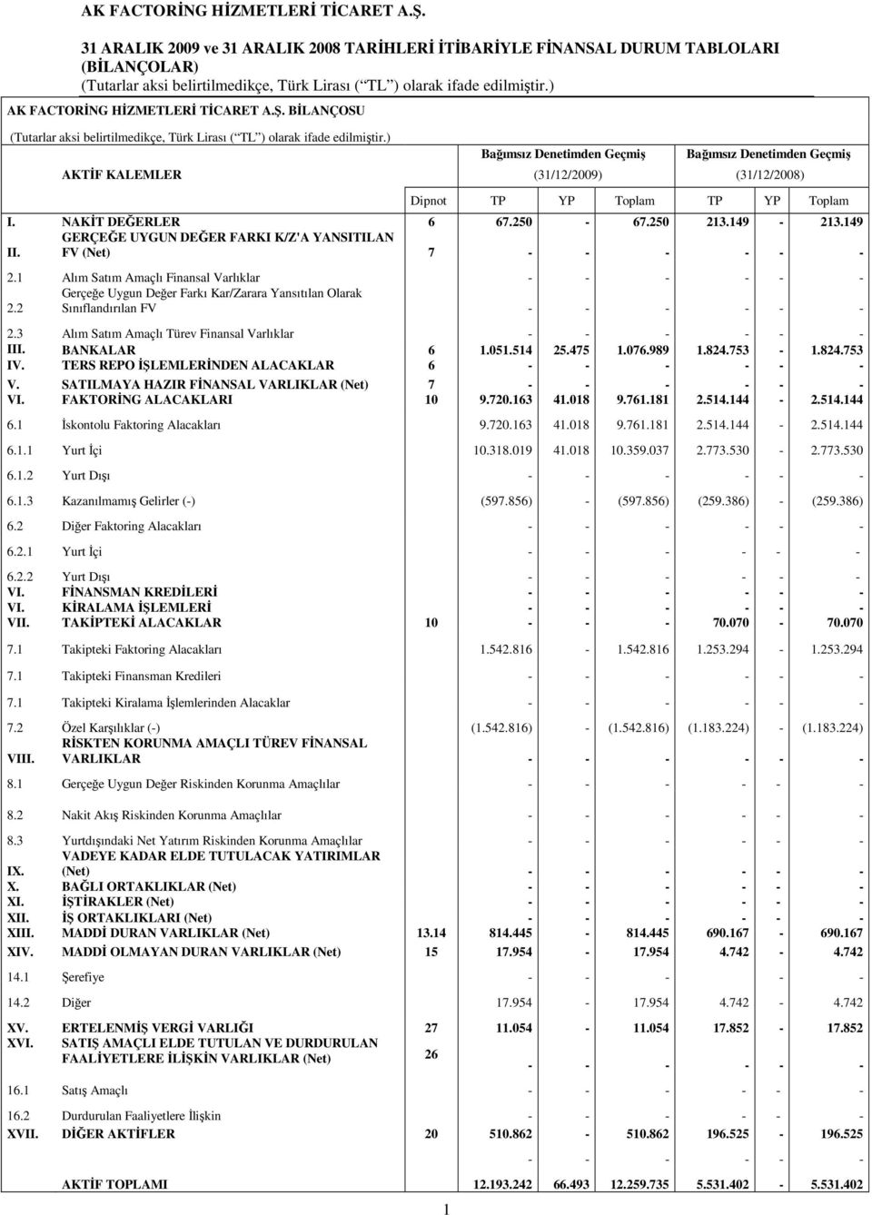 149 GERÇEĞE UYGUN DEĞER FARKI K/Z'A YANSITILAN II. FV (Net) 7 - - - - - - 2.1 Alım Satım Amaçlı Finansal Varlıklar - - - - - - Gerçeğe Uygun Değer Farkı Kar/Zarara Yansıtılan Olarak 2.