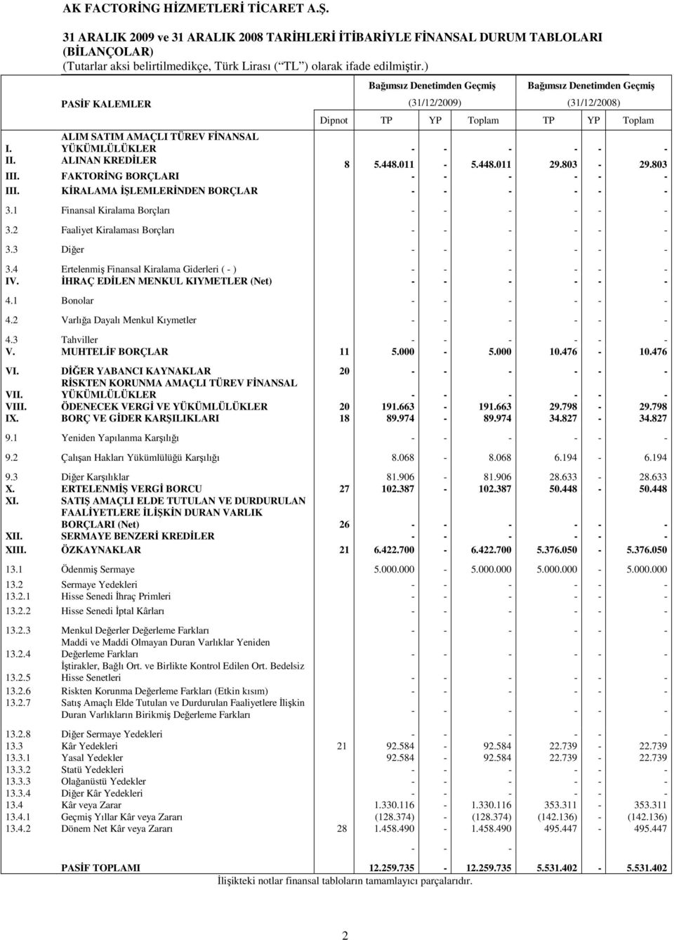 KİRALAMA İŞLEMLERİNDEN BORÇLAR - - - - - - 3.1 Finansal Kiralama Borçları - - - - - - 3.2 Faaliyet Kiralaması Borçları - - - - - - 3.3 Diğer - - - - - - 3.