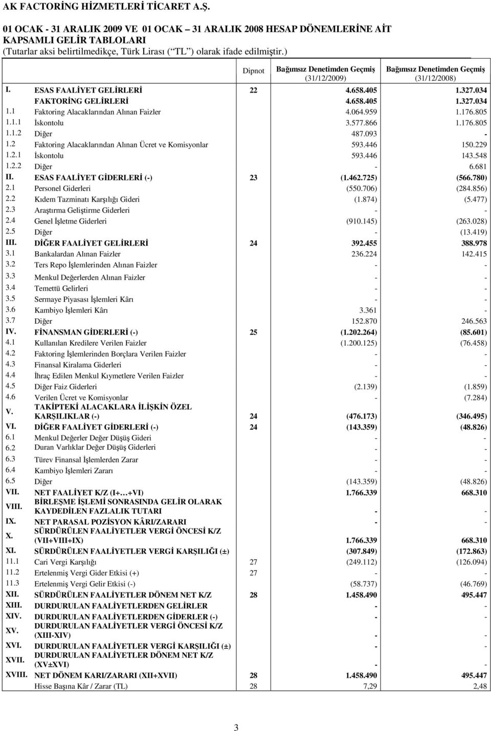 093-1.2 Faktoring Alacaklarından Alınan Ücret ve Komisyonlar 593.446 150.229 1.2.1 İskontolu 593.446 143.548 1.2.2 Diğer - 6.681 II. ESAS FAALİYET GİDERLERİ (-) 23 (1.462.725) (566.780) 2.