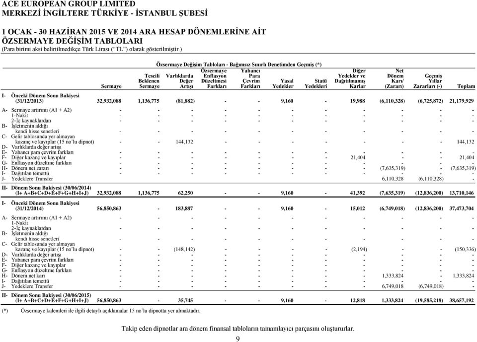 Yedekler Yedekleri Karlar (Zararı) Zararları () Toplam I Önceki Dönem Sonu Bakiyesi (31/12/2013) 32,932,088 1,136,775 (81,882) 9,160 19,988 (6,110,328) (6,725,872) 21,179,929 A Sermaye artırımı (A1 +