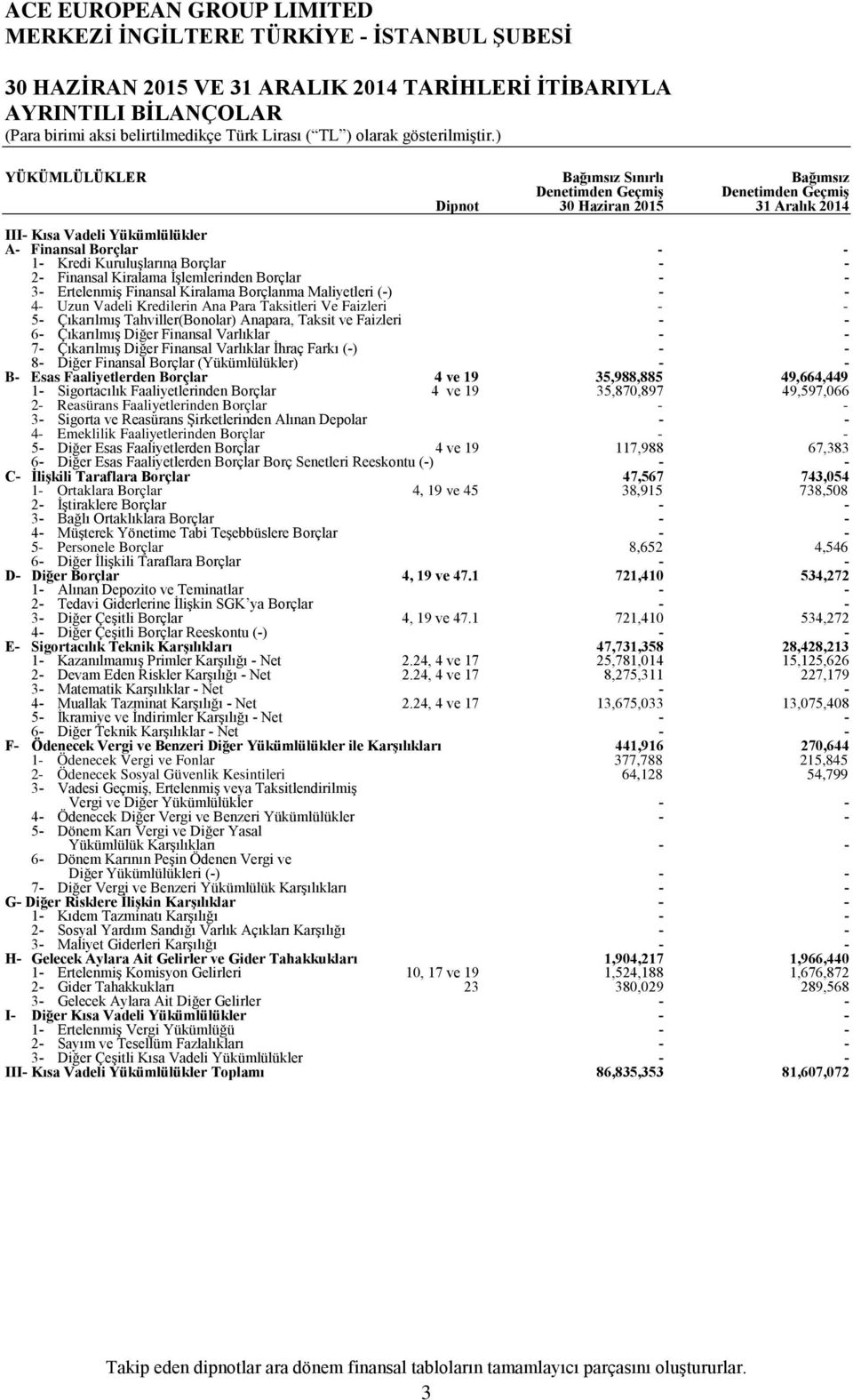 Maliyetleri () 4 Uzun Vadeli Kredilerin Ana Para Taksitleri Ve Faizleri 5 Çıkarılmış Tahviller(Bonolar) Anapara, Taksit ve Faizleri 6 Çıkarılmış Diğer Finansal Varlıklar 7 Çıkarılmış Diğer Finansal