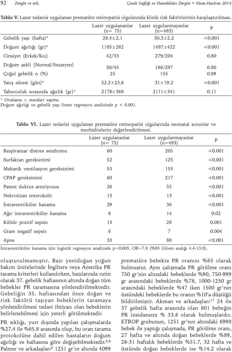 80 Doğum şekli (Normal/Sezaryen) 30/45 186/297 0.80 Çoğul gebelik n (%) 25 155 0.89 Yatış süresi (gün)* 52.2±23.8 31±19.2 <0.001 Taburculuk sırasında ağırlık (gr)* 2178±368 2111±341 0.