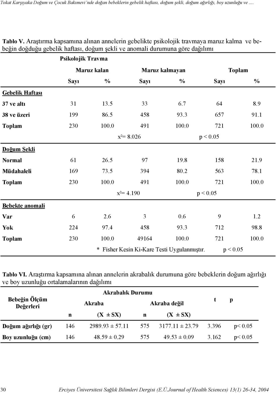 Maruz kalmayan Tolam Sayı % Sayı % Sayı % 37 ve alı 31 13.5 33 6.7 64 8.9 38 ve üzeri 199 86.5 458 93.3 657 91.1 Tolam 230 100.0 491 100.0 721 100.0 Doğum Şekli x²= 8.026 < 0.05 Normal 61 26.5 97 19.