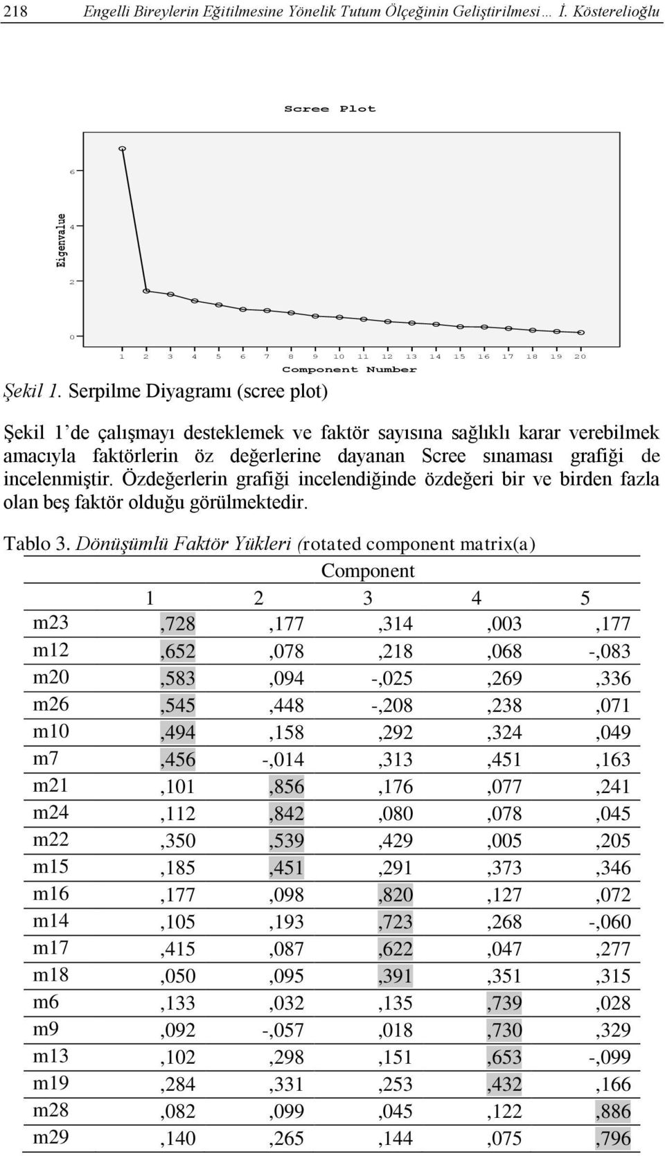 incelenmiştir. Özdeğerlerin grafiği incelendiğinde özdeğeri bir ve birden fazla olan beş faktör olduğu görülmektedir. Tablo 3.