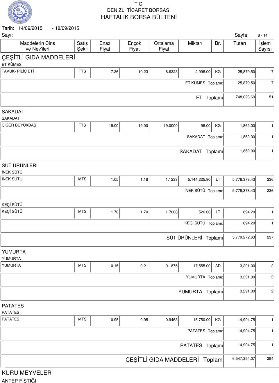 43 236 KEÇİ SÜTÜ KEÇİ SÜTÜ MTS 1.70 1.70 1.7000 526.00 LT 894.20 1 KEÇİ SÜTÜ ı: 894.20 1 SÜT ÜRÜNLERİ ı 5,779,272.63 237 YUMURTA YUMURTA YUMURTA MTS 0.15 0.21 0.1875 17,555.00 AD 3,291.