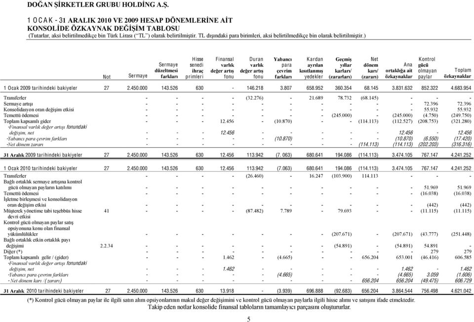 olmayan paylar Toplam özkaynaklar 1 Ocak 2009 tarihindeki bakiyeler 27 2.450.000 143.526 630-146.218 3.807 658.952 360.354 68.145 3.831.632 852.322 4.683.954 Transferler - - - - (32.276) - 21.689 78.